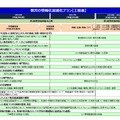 教育の情報化加速化プラン工程表（一部）