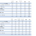 トップ10か国の10指標