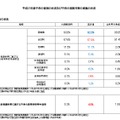 子どもの貧困の状況（一部）