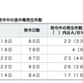 神奈川県の過去5年間の食中毒警報発令期間と発令中の食中毒発生件数