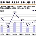 情報漏えい事故発生件数・漏えい人数5年分推移