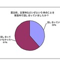 震災前、災害時などいざという時のことを家庭内で話し合っていましたか？