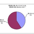 震災前に話し合っていたことは、震災時に役に立ちましたか？