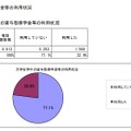 大学在学中の貸与型奨学金等の利用状況