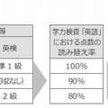 外部検定のスコアに応じた点数保障