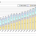 奨学金事業の貸与人員の推移