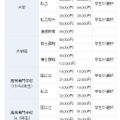 無利子奨学金の貸与月額（平成28年度入学者）