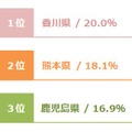 課金層スコア都道府県ランキング（1～3位）