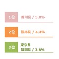 課金ヘビー層（月1万円以上）スコア都道府県ランキング（1～3位）