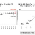 教育用コンピューター1台あたりの児童生徒数、タブレット端末の台数