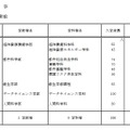 学部の新設