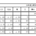 大学学生定員（学部）