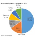 2016年第2四半期 国内スマートフォン出荷台数ベンダー別シェア