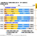 自分の生活範囲は、自然災害に対して危険な状態だと思うか