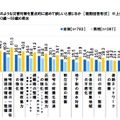 新東京都知事にどのような災害対策を重点的に進めて欲しいか（対象：東京都に住む20歳～69歳の男女）