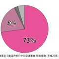 昼夜別・7歳児の歩行中の交通事故死傷者数（平成27年）