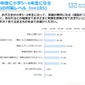 2020年度に小学5・6年生になる子どもの対策レベル