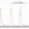 過去4シーズンの流行状況（国立感染症研究所感染症疫学センター インフルエンザ流行レベルマップ）