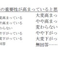 これまでと比べて文章指導の重要性が高まっていると思うか