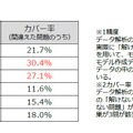 学年ごとの精度とカバー率