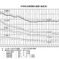 福岡県地区別の中学校卒業者数の推移