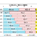 見られた／見れた（年齢別）