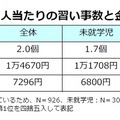 子どもの年齢帯別 子ども1人あたりの習い事数と金額