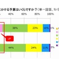 2016年のハロウィンにかける予算