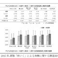 2015年JTB「旅いく」による体験に関する調査結果