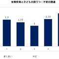 世帯所得と子どもの抑うつ・不安の関連