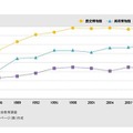 「博物館」の入場者数推移