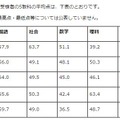 過去5年間の学力検査の平均点や合格者の最高点・最低点