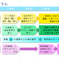 4年間のカリキュラム概念図