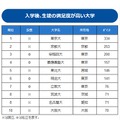 入学後、生徒の満足度が高い大学ランキング