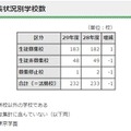 都内私立高等学校　募集状況別学校数