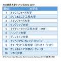 THE世界大学ランキング2016-2017　総合トップ10