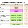 受動喫煙防止対策の強化の内容（たたき台）　※参照：平成28年10月　厚生労働省資料