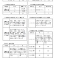 平成29年度都立附属中学校・中等教育学校募集人員