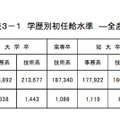 学歴別初任給水準（全産業）