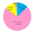 海外の学校と、インターネットなどのICTを活用した交流活動を行っているか