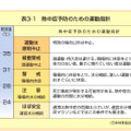 熱中症予防のための運動指針