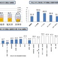 新規大学卒業就職者の離職状況