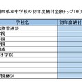 神奈川県私立中学校の初年度納付金額トップ10（男子校編）