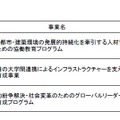 タイプA-2の採択事業