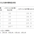 神奈川県のノロウイスル食中毒発生件数