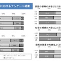 大阪市教育委員会の結果：学習状況に関するアンケート