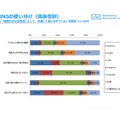 SNSの使い分け（関係性別）　「モバイル＆ソーシャルメディア月次定点調査（2016年10月度）」