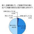 診療を通じて、ご自分が子どもの頃と比べて児童の抵抗力の低下を感じますか