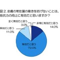 皮膚の常在菌の働きを妨げないことは、抵抗力の向上に有効だと思いますか