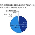 呼吸器の線毛運動の働きを妨げないことは、抵抗力の向上に有効だと思いますか